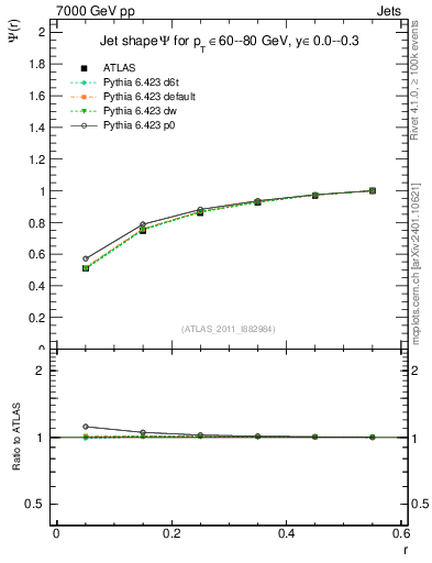 Plot of js_int in 7000 GeV pp collisions