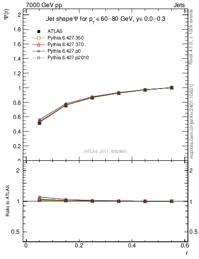 Plot of js_int in 7000 GeV pp collisions