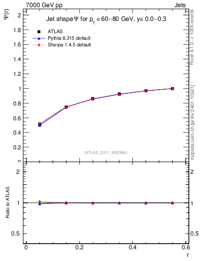 Plot of js_int in 7000 GeV pp collisions
