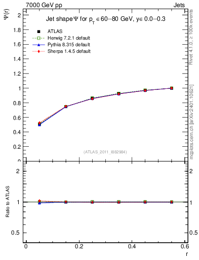 Plot of js_int in 7000 GeV pp collisions