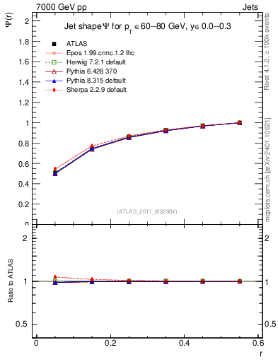 Plot of js_int in 7000 GeV pp collisions