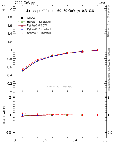 Plot of js_int in 7000 GeV pp collisions