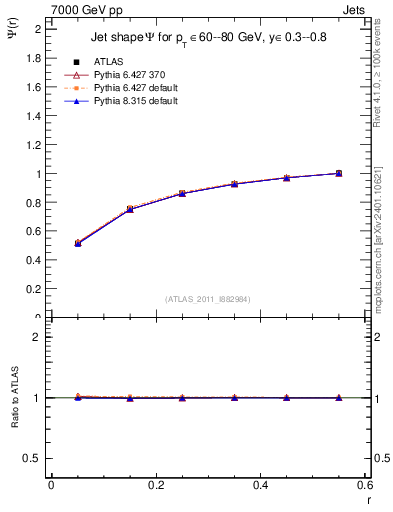Plot of js_int in 7000 GeV pp collisions