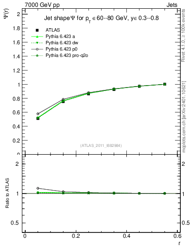 Plot of js_int in 7000 GeV pp collisions