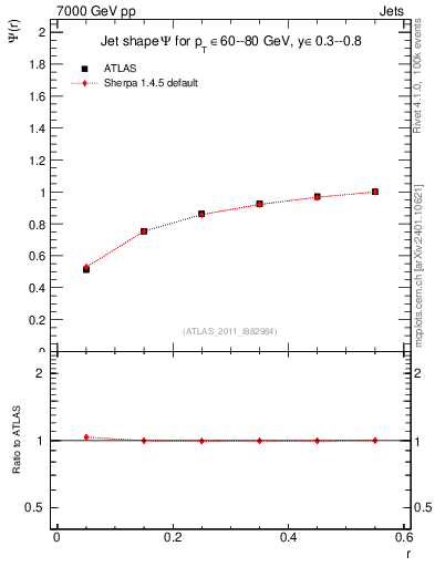 Plot of js_int in 7000 GeV pp collisions