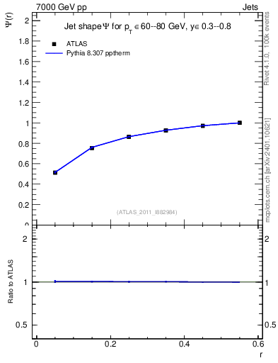 Plot of js_int in 7000 GeV pp collisions