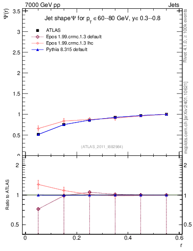 Plot of js_int in 7000 GeV pp collisions