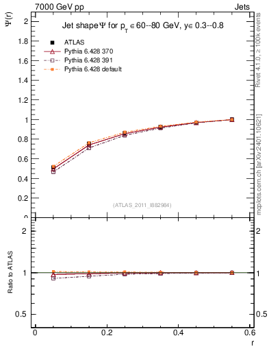 Plot of js_int in 7000 GeV pp collisions