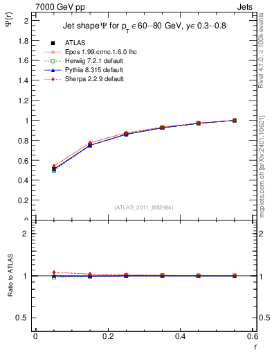 Plot of js_int in 7000 GeV pp collisions