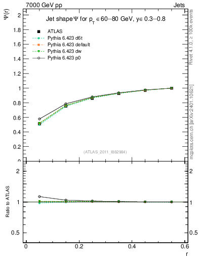 Plot of js_int in 7000 GeV pp collisions