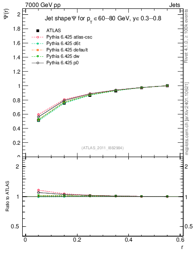 Plot of js_int in 7000 GeV pp collisions