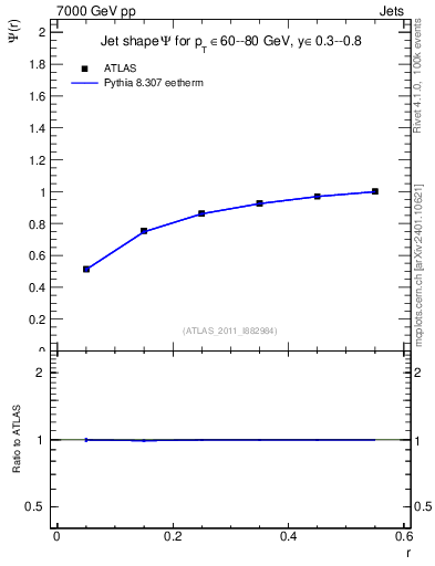 Plot of js_int in 7000 GeV pp collisions