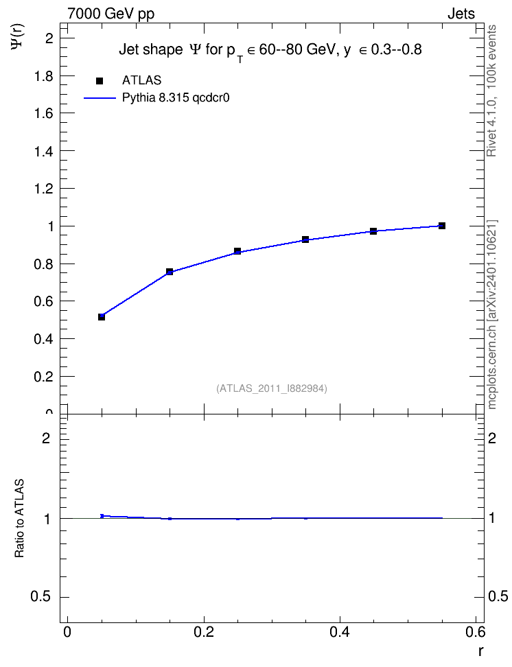 Plot of js_int in 7000 GeV pp collisions