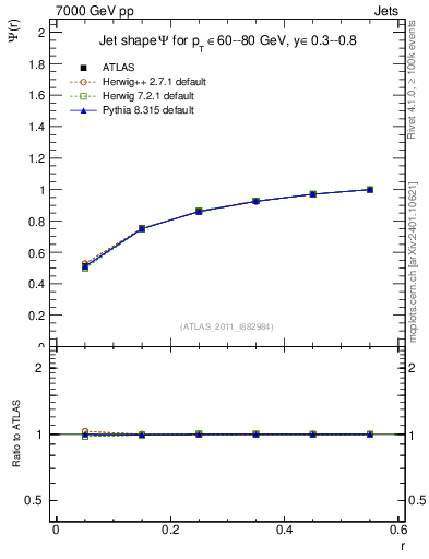 Plot of js_int in 7000 GeV pp collisions