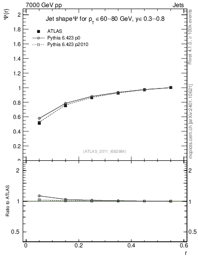 Plot of js_int in 7000 GeV pp collisions