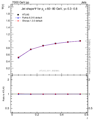 Plot of js_int in 7000 GeV pp collisions
