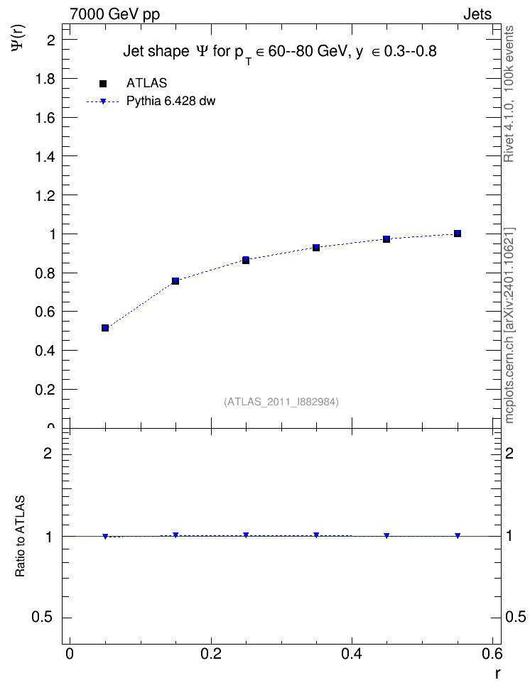 Plot of js_int in 7000 GeV pp collisions