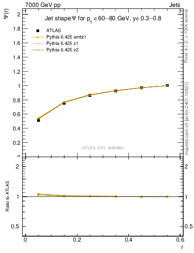 Plot of js_int in 7000 GeV pp collisions