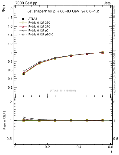 Plot of js_int in 7000 GeV pp collisions