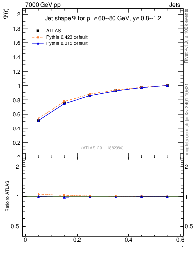 Plot of js_int in 7000 GeV pp collisions