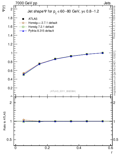Plot of js_int in 7000 GeV pp collisions