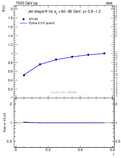 Plot of js_int in 7000 GeV pp collisions