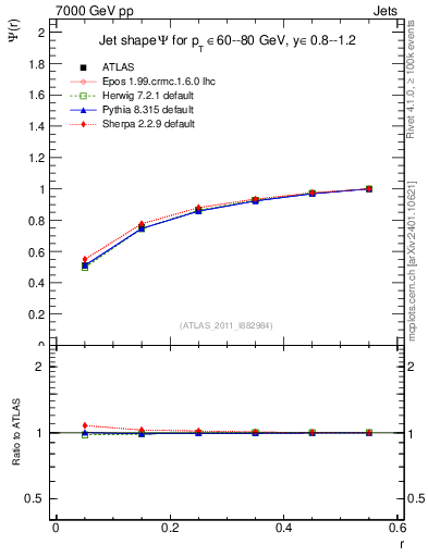 Plot of js_int in 7000 GeV pp collisions