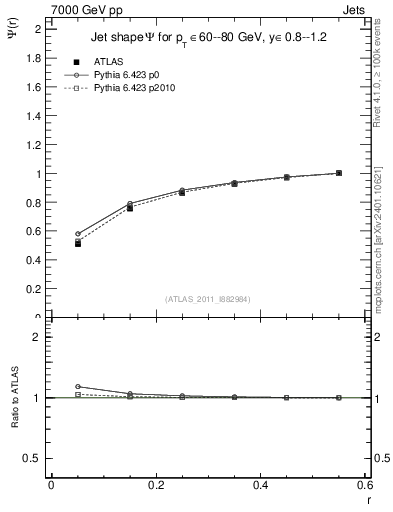 Plot of js_int in 7000 GeV pp collisions