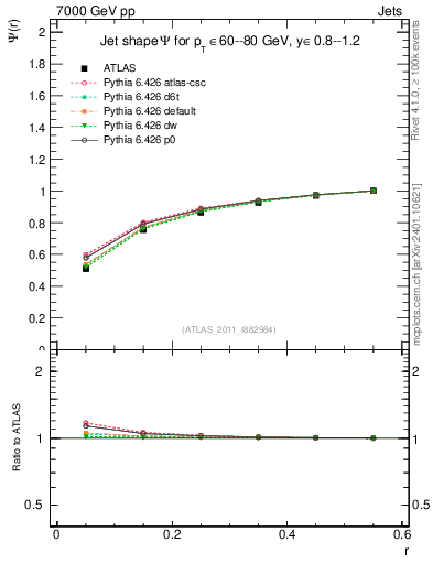 Plot of js_int in 7000 GeV pp collisions