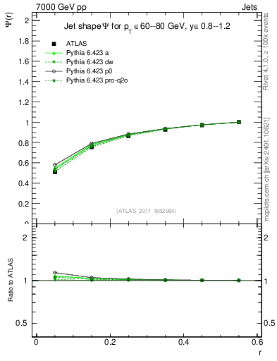 Plot of js_int in 7000 GeV pp collisions