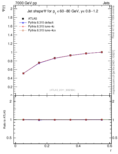 Plot of js_int in 7000 GeV pp collisions