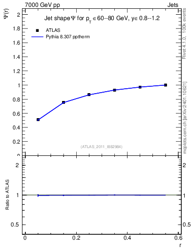 Plot of js_int in 7000 GeV pp collisions