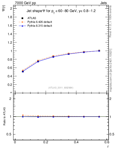 Plot of js_int in 7000 GeV pp collisions