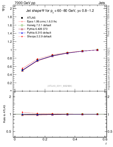 Plot of js_int in 7000 GeV pp collisions