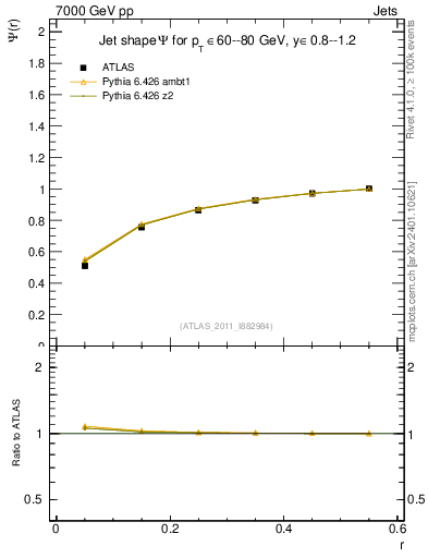 Plot of js_int in 7000 GeV pp collisions