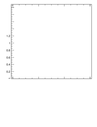 Plot of js_int in 7000 GeV pp collisions