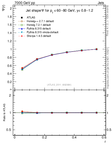 Plot of js_int in 7000 GeV pp collisions