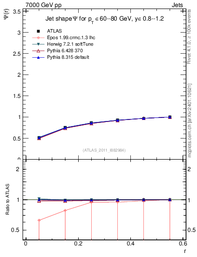 Plot of js_int in 7000 GeV pp collisions