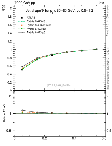 Plot of js_int in 7000 GeV pp collisions