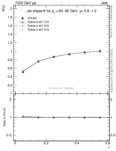 Plot of js_int in 7000 GeV pp collisions