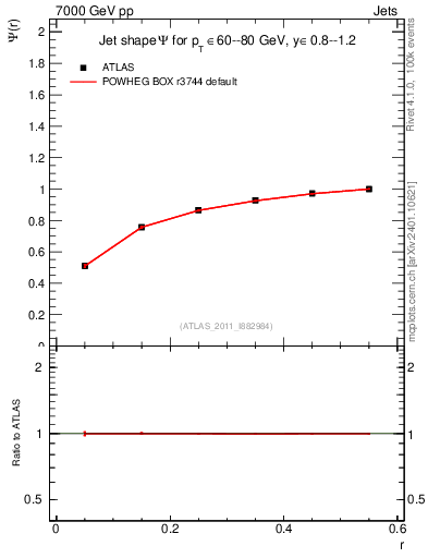 Plot of js_int in 7000 GeV pp collisions