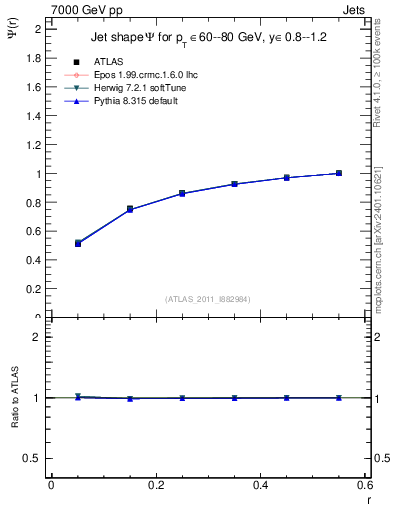 Plot of js_int in 7000 GeV pp collisions