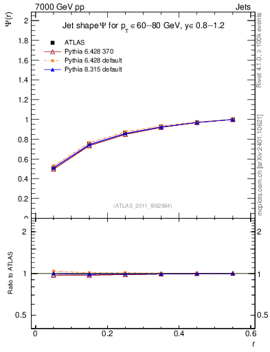 Plot of js_int in 7000 GeV pp collisions