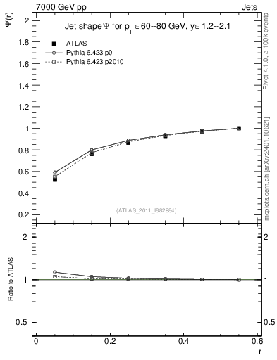 Plot of js_int in 7000 GeV pp collisions
