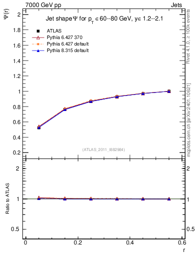 Plot of js_int in 7000 GeV pp collisions