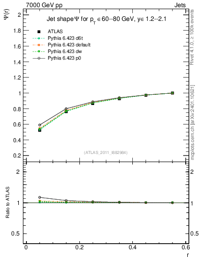 Plot of js_int in 7000 GeV pp collisions