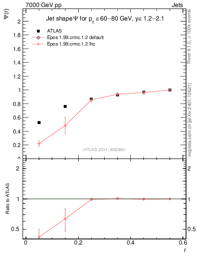 Plot of js_int in 7000 GeV pp collisions