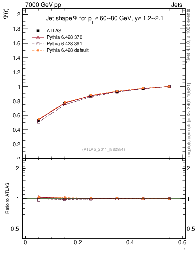 Plot of js_int in 7000 GeV pp collisions