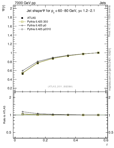 Plot of js_int in 7000 GeV pp collisions