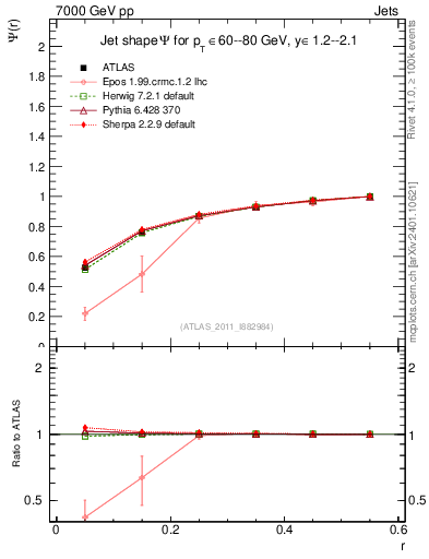 Plot of js_int in 7000 GeV pp collisions